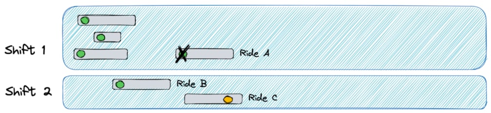 Drawing of the ride plan with 2 shifts showing one ride out of 6 crossed out.