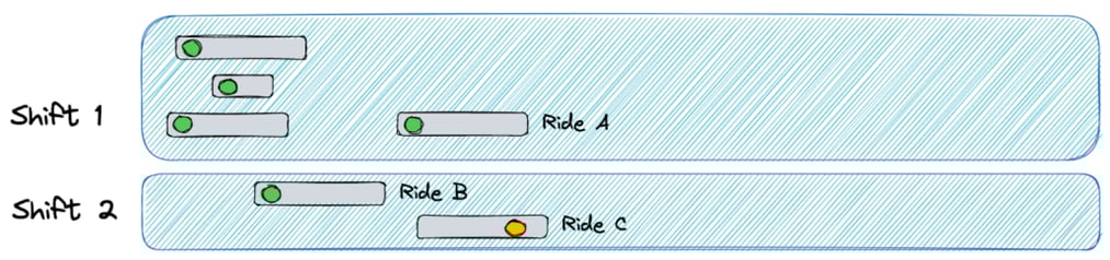 Drawing of 2 ride plan shifts with 6 rides and one of them is going to be late.
